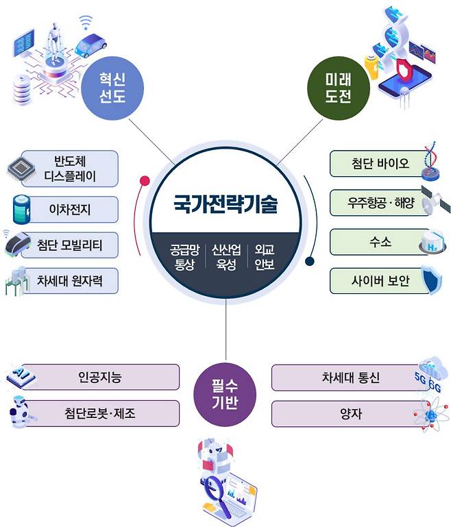 12대 국가전략기술 분야. 사진=과기정통부