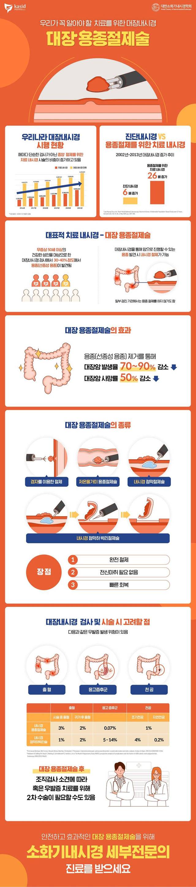 사진=대한소화기내시경학회·대한장연구학회​ 제공