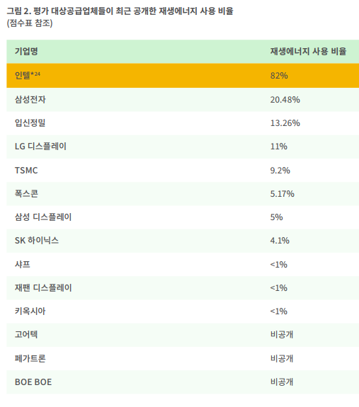 전자부품 제조 공급업체가 보고한 2021년 기준 재생에너지 사용 비중. 보고서 갈무리