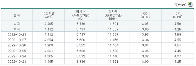 주요 채권 금리 추이. 금융투자협회 제공