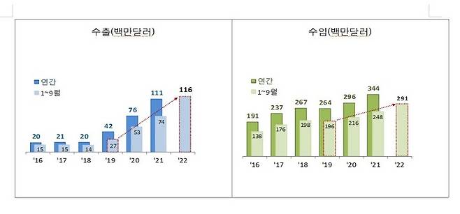 [대전=뉴시스] 연도별 반려동물용품 수출입 동향.(사진=관세청 제공) *재판매 및 DB 금지