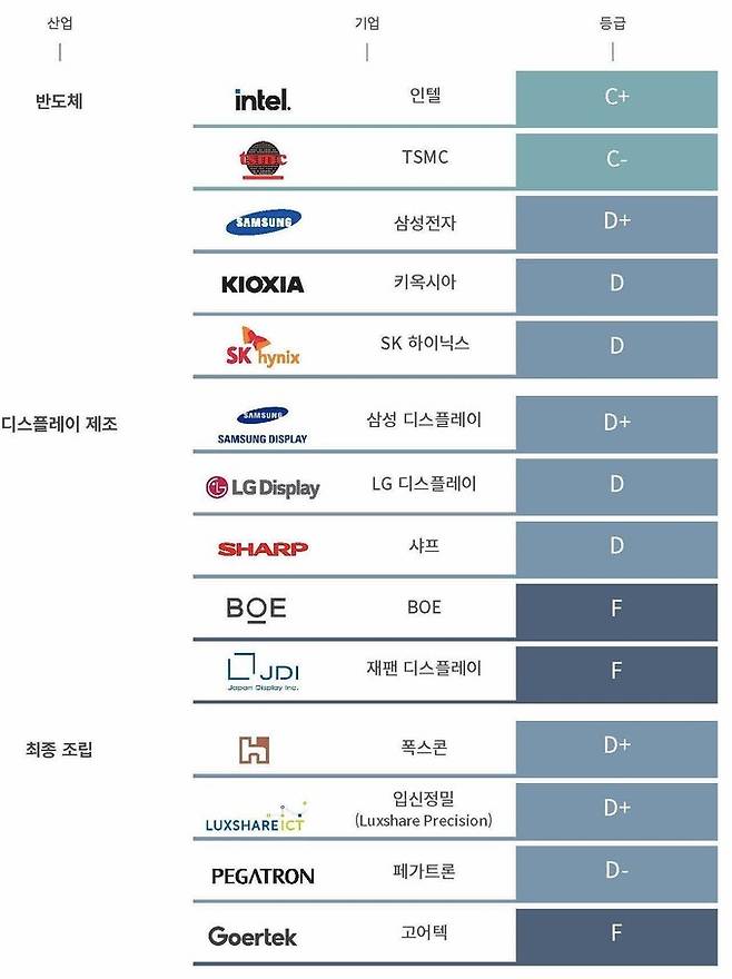 전자부품 공급업체 기후위기 대응 평가 결과. 그린피스 제공