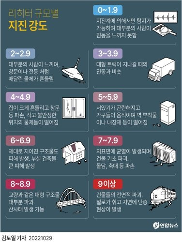 29일 오전 8시 27분 49초 충북 괴산군 북동쪽 11㎞ 지역에서 규모 4.1 지진이 발생했다고 기상청이 밝혔다. 이번 지진은 올해 한반도에서 발생한 지진 중 가장 규모가 크다. 연합뉴스