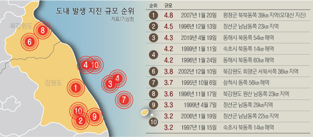 ▲ 강원도 역대 지진 규모 순위.[강원도민일보 그래픽 자료]