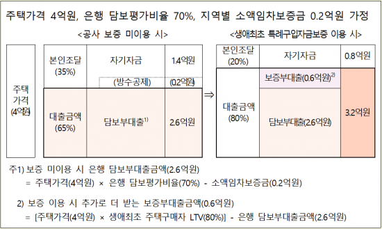 생애 최초 특례구입자금보증 적용 예시(제공=한국주택금융공사)