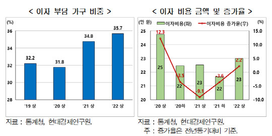 이자 부담 가구 비중 <자료:현대경제연구원>