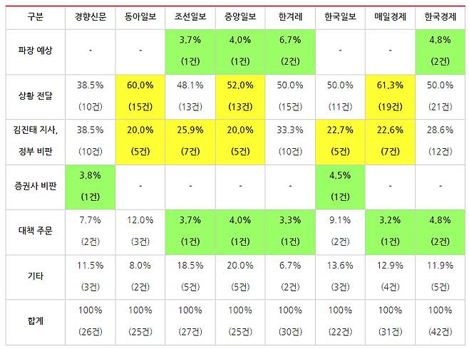 ▲ 9월29일부터 10월27일까지 '레고랜드 사태' 관련 신문지면 보도주제별 비율 및 보도건수(※ 하나의 기사에서 여러 주제가 나온 경우 중복 집계함). 표=민주언론시민연합