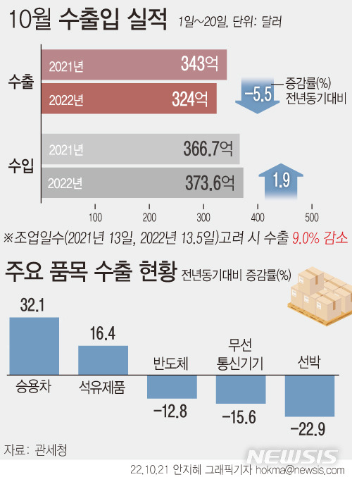 [서울=뉴시스] 21일 관세청에 따르면 이달 1일부터 20일까지 수출액은 324억 달러로 전년동기 대비 5.5%(19억 달러)가 감소했다. 수입은 374억 달러로 1.9%(6억8000만 달러)가 증가했다. 무역수지는 이달 49억5400만 달러, 연간 338억4300만 달러 적자를 기록 중이다. (그래픽=안지혜 기자)  hokma@newsis.com