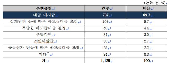 2020년부터 2022년 9월까지 최근 3년간 건설하도급 조정신청 현황. 한국공정거래조정원 제공