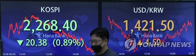 코스피 2,260대 하락 마감 (서울=연합뉴스) 임화영 기자 = 28일 오후 서울 중구 하나은행 딜링룸 전광판에 코스피 지수, 원/달러 환율 등이 표시되고 있다.
    이날 코스피는 전장보다 20.38포인트(0.89%) 내린 2,268.40, 코스닥 지수는 전장보다 7.46포인트(1.07%) 내린 687.63으로 거래를 마쳤다. 2022.10.28 hwayoung7@yna.co.kr