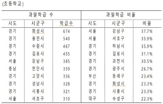 초등학교 과밀학급 현황 [이은주 의원실 제공]