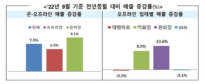 9월 유통업체 매출 [산업부 제공. 재판매 및 DB 금지]