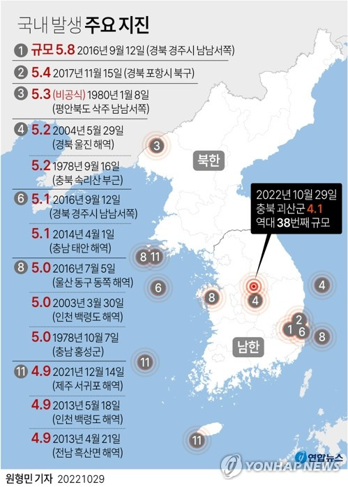 [그래픽] 국내 발생 주요 지진(종합) (서울=연합뉴스) 원형민 기자 = 29일 오전 8시 27분께 충북 괴산군 북동쪽 11㎞(장연면 조곡리) 지역에서 규모 4.1 지진이 발생했다. 
    이번 지진은 올해 한반도에서 발생한 가장 강한 지진이자 역대 38번째로 규모가 큰 지진이다.
    circlemin@yna.co.kr
    페이스북 tuney.kr/LeYN1 트위터 @yonhap_graphics