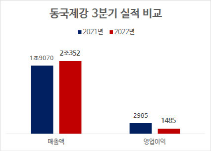 단위=억원, 자료=동국제강