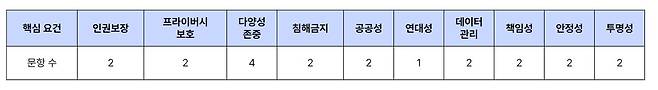 스캐터랩 AI 챗봇 윤리점검표 목록으 로 총 21개의 항목이 있다 (스캐터랩 홈페이지)