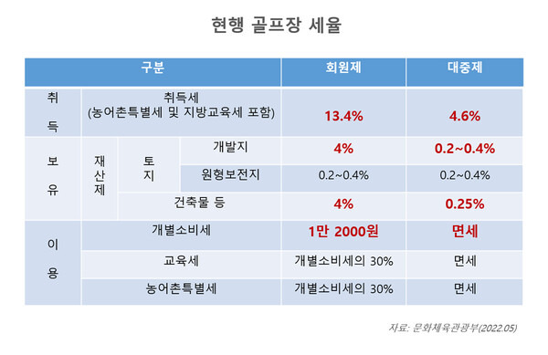 현행 골프장 세율. 표=문화체육관광부 제공