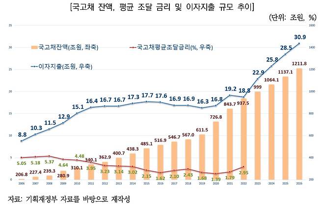 국고채 잔액, 평균 조달 금리 및 이자지출 규모 추이. /국회 예산정책처 제공