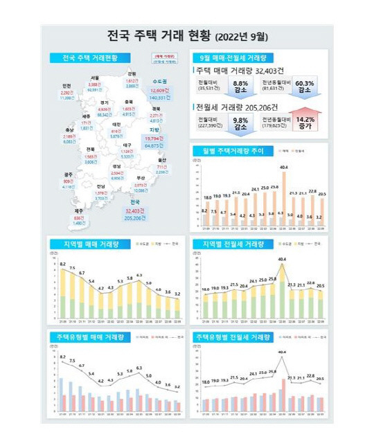 전국주택 거래 현황. 자료=국토교통부 제공