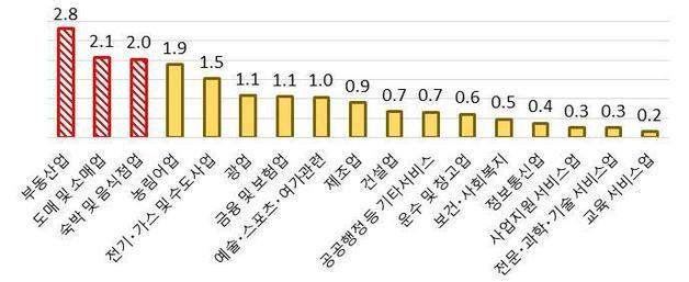 업종별 대출집중도.(전국경제인연합회 제공)