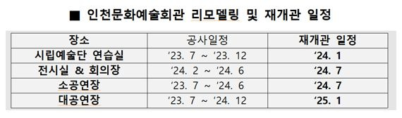 인천문화예술회관, 내년 7월부터 리모델링 공사