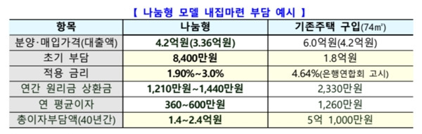 나눔형 모델과 기존 방식으로 구입 시 모든 면에서 차이가 확실히 나타나 있다.(출처=국토교통부)