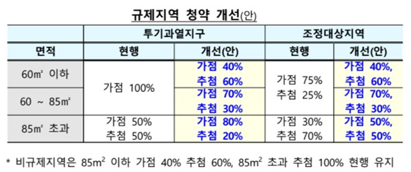 청년층의 추첨 기회가 대폭 확대된다.(출처=국토교통부)