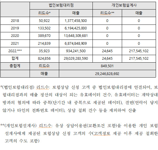 토스 개인정보 판매 현황 [사진=비바리퍼블리카(토스) 제공 자료 황운하의원실 가공]