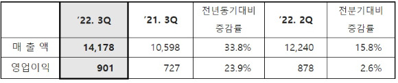 LG화학 3분기 실적(연결기준, 단위: 십억원) [사진=LG화학]