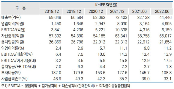 동국제강의 주요 재무제표 [사진=동국제강]