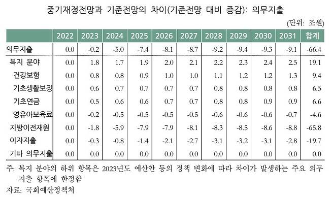 자료:국회 예산정책처 '2022~2031년 NABO 중기재정전망'