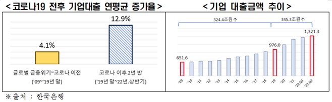 기업 대출 증가 추이  출처 : 전국경제인연합회 자료