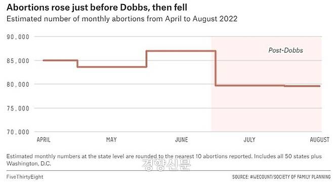 미국 월별 임신중단 시술 건수 추이. 자료|미국 가족계획협회·파이브서티에이트