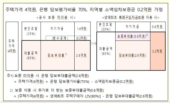 주택금융공사가 생애최초 특례구입자금보증을 출시했다./사진=주택금융공사