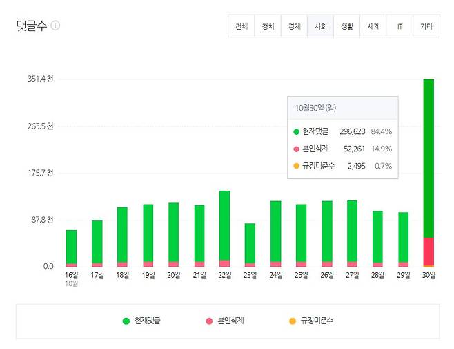 지난 30일 네이버 사회 섹션 뉴스 댓글 총합은 29만6623개로 집계됐다. 전일(9만1867개) 대비 3배 이상 늘어난 수치다. 이날 전까지 사회 섹션 댓글은 적게는 5만9000여개, 많게는 13만8000여개였다. [네이버 데이터랩 갈무리]