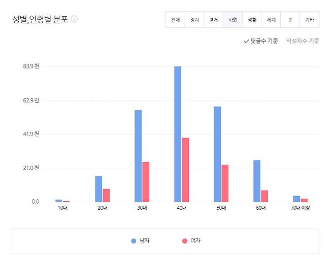 지난 30일 네이버 사회 뉴스 섹션 댓글의 연령별·성별 분포도. 40대 남성(23.9%), 50대 남성(16.8%), 30대 남성(16.2%), 40대 여성(11.3%), 60대 남성(7.4%) 등 순이었다. [네이버 데이터랩]