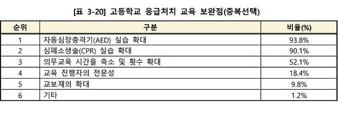 한국소비자원이 지난해 12월 발표한 ‘응급처치 교육 실태조사’ 중 일부. [한국소비자원 제공]