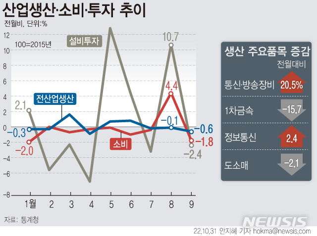 [서울=뉴시스] 31일 통계청에 따르면 지난달 전산업 생산, 소비, 설비 투자가 모두 감소했다. 소비는 지날 8월(4.4%) 깜짝 반등했지만 재차 약세로 돌아섰다. (그래픽=안지혜 기자)  hokma@newsis.com