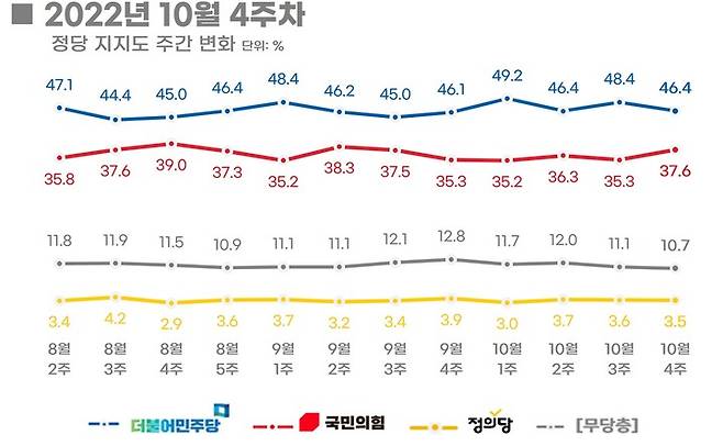 [서울=뉴시스]10월 4주차 정당 지지도. 리얼미터 제공 *재판매 및 DB 금지