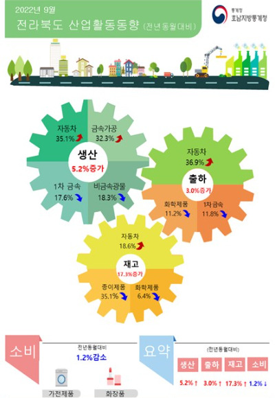 호남지방통계청 제공