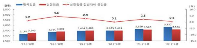 노동자 1인당 누계 월평균 실질임금 추이(단위: 천원, %). 고용노동부 제공