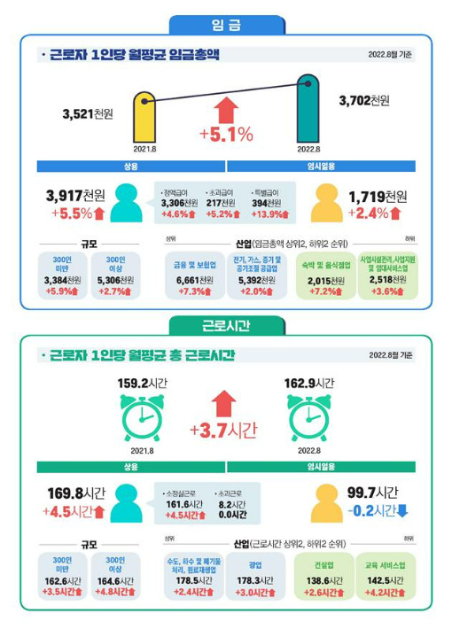 노동실태부문. 고용노동부 제공