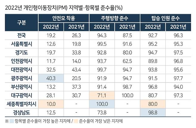 2022년 개인형 이동장치(PM) 지역별·항목별 준수율. 한국교통안전공단 제공