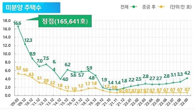 월별 주택 미분양 추이  [국토교통부 제공]