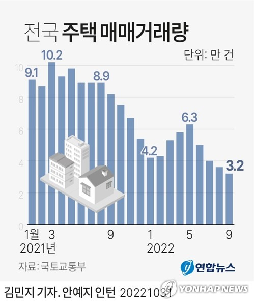 [그래픽] 전국 주택 매매거래량 (서울=연합뉴스) 박영석 기자
    zeroground@yna.co.kr
    트위터 @yonhap_graphics  페이스북 tuney.kr/LeYN1