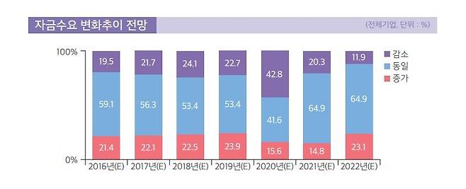 중소기업 자금수요 변화 전망 [IBK기업은행 제공.재판매 및 DB 금지]