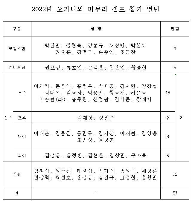 삼성 라이온즈의 11월 오키나와 마무리 캠프 명단  [삼성 라이온즈 제공. 재판매 및 DB금지]