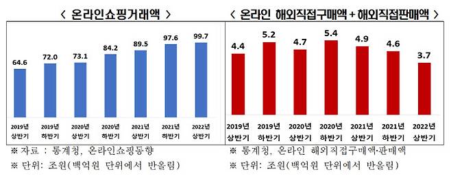 온라인쇼핑거래액 및 온라인 해외직접구매액·해외직접판매액 추이. (사진=전국경제인연합회)