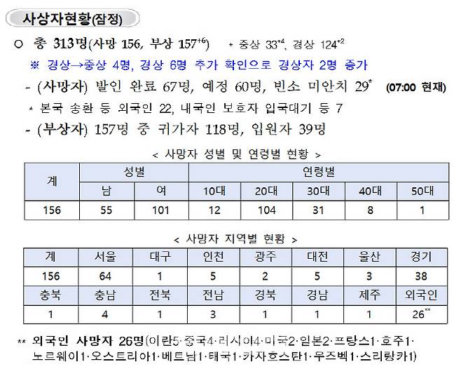 (자료=중대본)