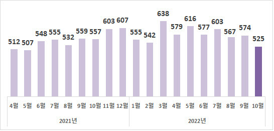 월별 수출액 추이(억달러). (이미지=산업부)