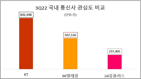 여론조사기관 데이터앤리서치가 23만 개 사이트를 분석한 결과, 올해 3분기 KT가 이통3사 중 최대 관심기업으로 집계됐다. 2위는 SK텔레콤, 3위는 LG유플러스가 각각 차지했다. /데이터앤리서치 제공